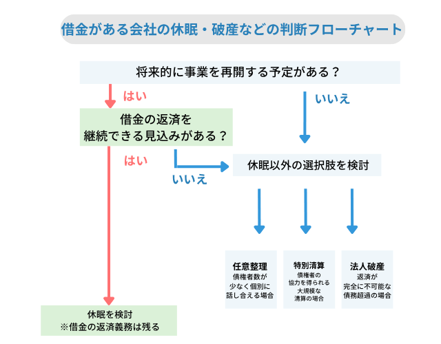 借金がある会社はどのような基準で休眠や破産などを選べばよいですか？