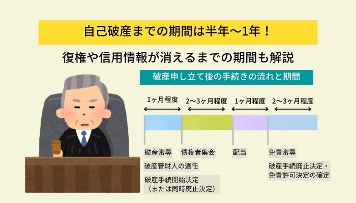 自己破産までの期間は半年～１年！復権や信用情報が消えるまで