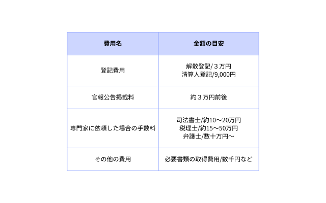解散登記手続きの費用