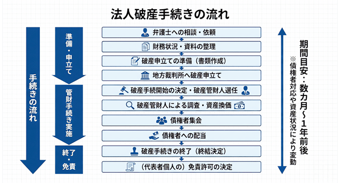 手続きの流れとしては、申立書類の作成、財務状況の整理、財産目録や債権者一覧表の作成を行い、地方裁判所に申立てを行います。