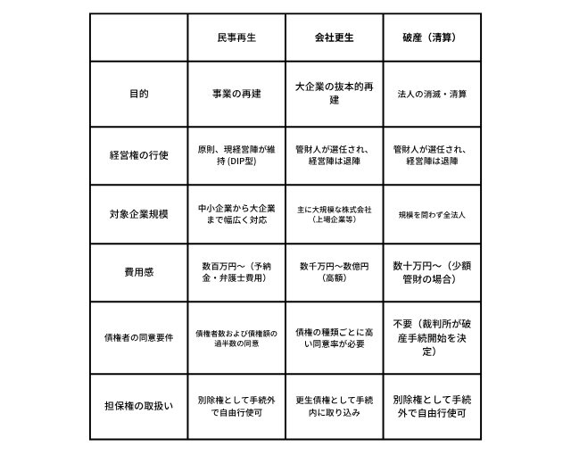 民事再生と破産・会社更生との違い