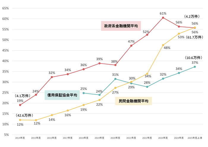 (出所)金融庁「民間金融機関における『経営者保証に関するガイドライン』の活用実績」および中小企業庁「政府系金融機関における「経営者保証に関するガイドライン」の活用実績」「信用保証協会における「経営者保証に関するガイドライン」の活用実績」より作成