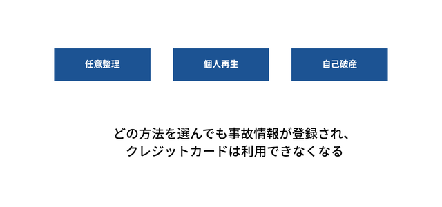 債務整理でクレジットカードが使えなくなるしくみ