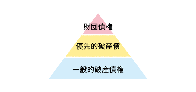 弁済原資がある場合：他債権より優先して弁済される
