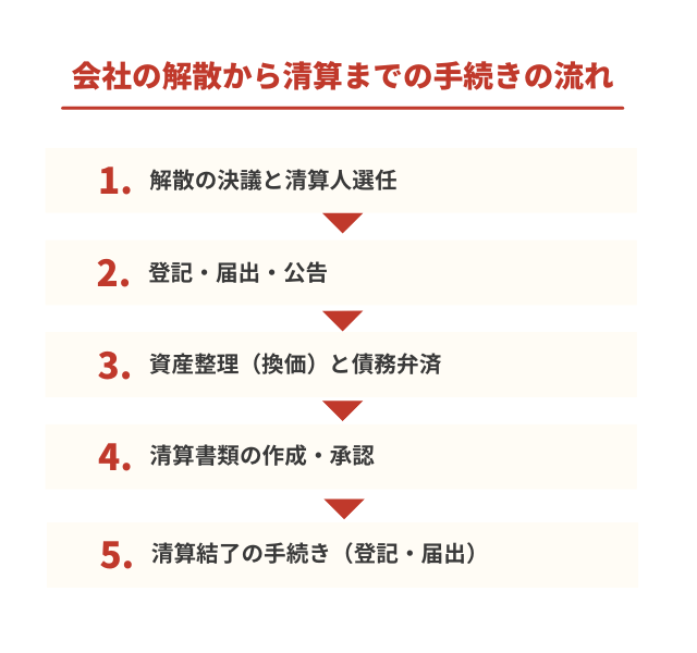 会社の解散から清算までの手続きの流れ