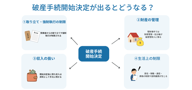破産手続開始決定が出ると生活や財産はどうなる?