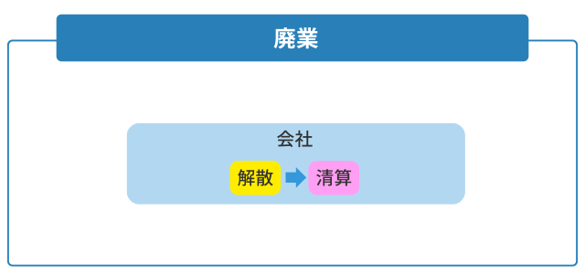廃業と解散の関係性