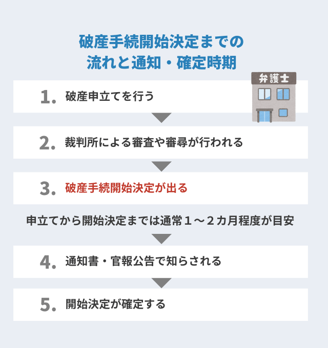 破産手続開始決定までの流れや通知・確定時期は?