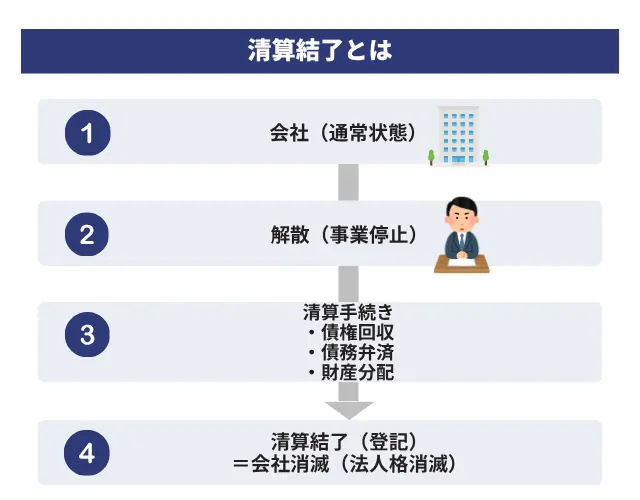 清算結了とはどのような状態を指すのですか？｜法的な定義