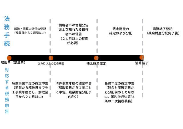 解散〜清算結了までの税務申告スケジュール