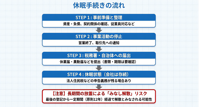廃業手続きを自分で進める場合は、選択した方法によって必要な書類や届出先、期間が異なります。ここでは休眠の手続きの流れを簡潔に紹介します。