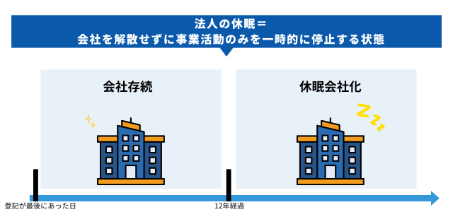 法人の休眠とは？