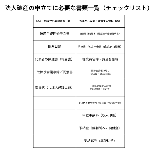 法人破産の申立てに必要な書類一覧・チェックリスト