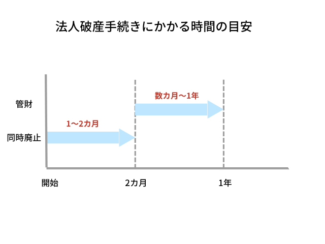 法人破産手続きにかかる時間の目安