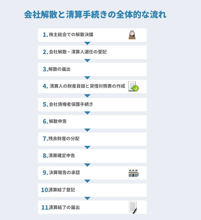 会社を清算する手続きの流れ