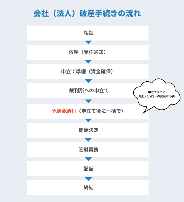 会社(法人)破産手続きの流れ