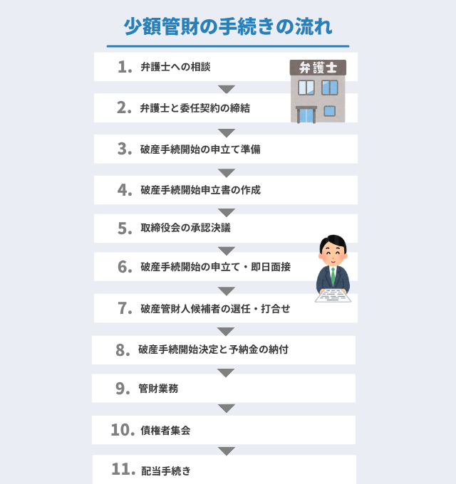法人破産における少額管財の手続きの流れ