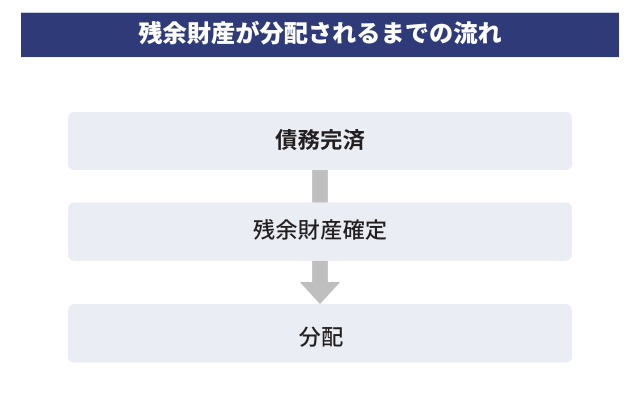 残余財産が分配されるタイミングはいつ？