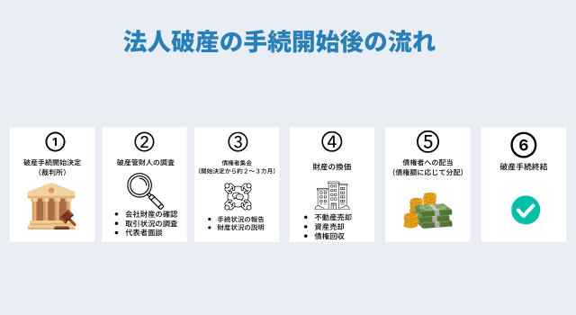 破産手続開始後(管財・配当)