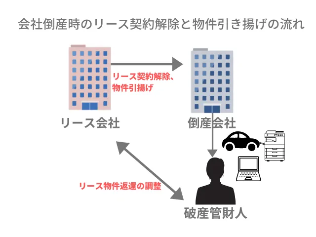 会社倒産時、リース物件は原則として「引き揚げ」となるのですか？