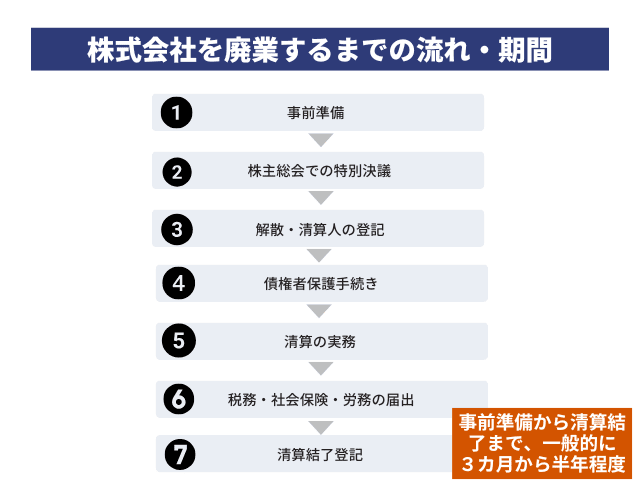 株式会社を廃業するまでの具体的な流れと期間は？