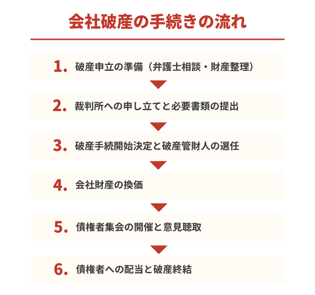 会社の倒産から破産までの手続きの流れ