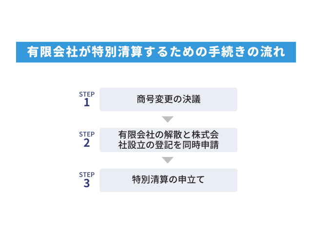 有限会社が特別清算するための例外的な手段