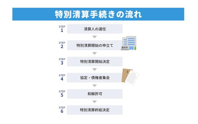 特別清算の手続きの流れ