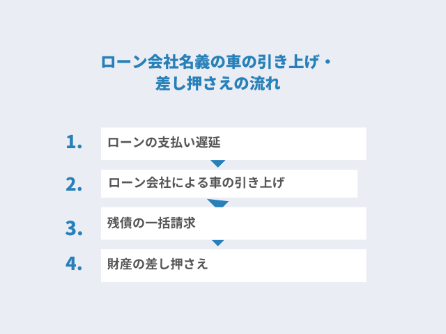 ローン会社名義の車の引き上げ・差し押さえの流れ