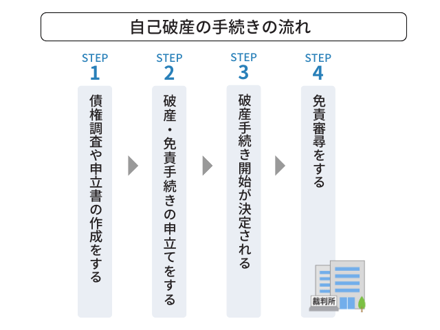 自己破産の手続きの流れ