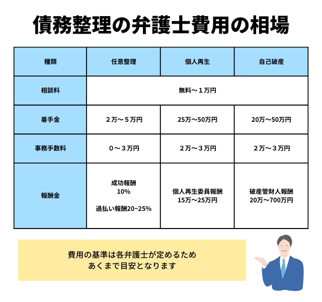 債務整理の費用内訳・費用相場