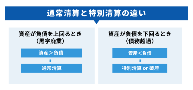 通常清算と特別清算の違い