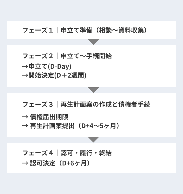 民事再生の手続きの流れ・スケジュール