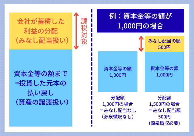資本金等の額を超過する場合（みなし配当発生）