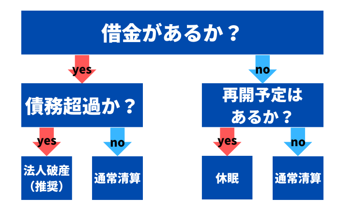 休眠 vs 廃業 vs 破産 の比較フローチャート