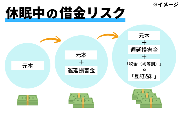 休眠中の借金リスクのイメージ図