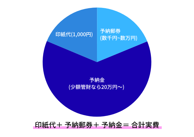 法人破産に必要な印紙や郵券など