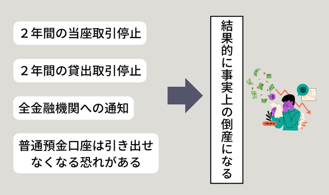 銀行取引停止処分になるとどうなるか