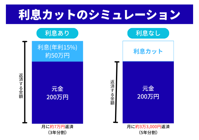 利息カットのシミュレーション