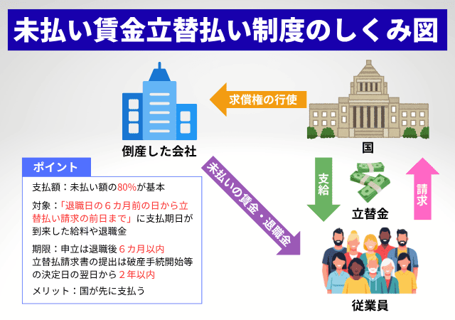 未払い賃金立替払い制度のしくみ図