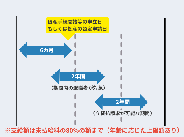 請求期間・支給額には制限がある