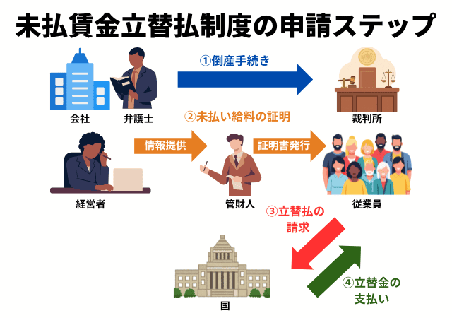 未払賃金立替払制度の申請ステップ