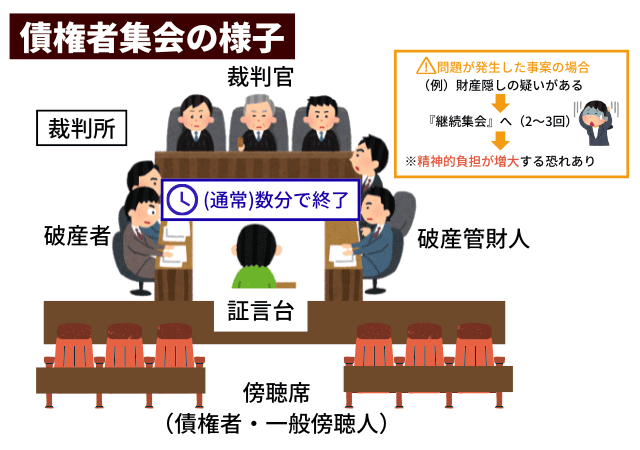 債権者集会の様子
