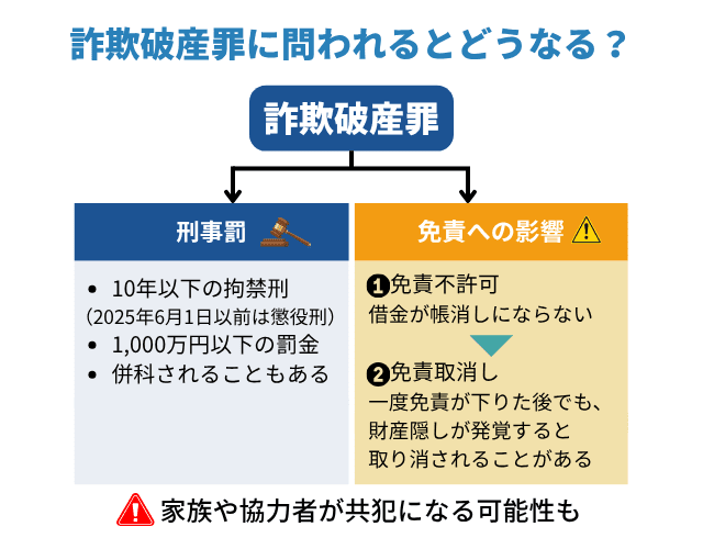 詐欺破産罪に問われるとどうなる?