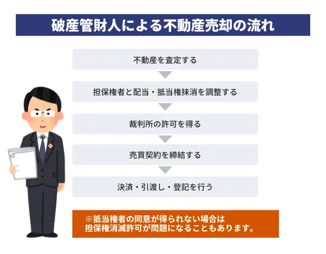 破産管財人による不動産売却の流れはどうなりますか？