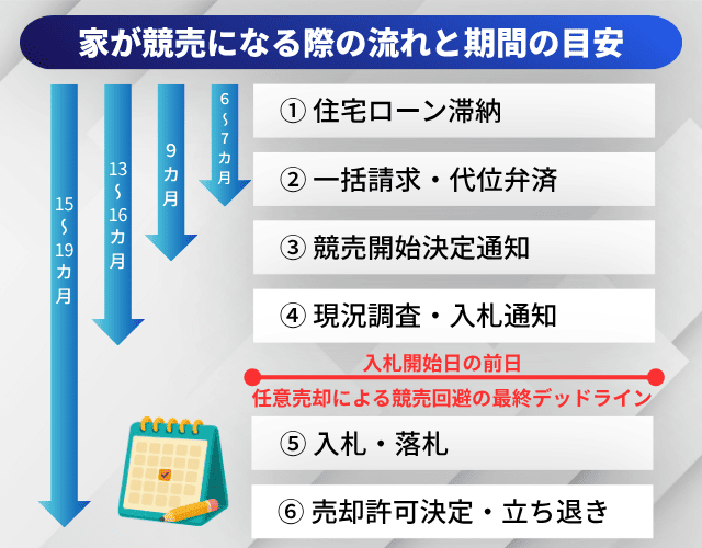 家が競売になる際の流れと期間の目安