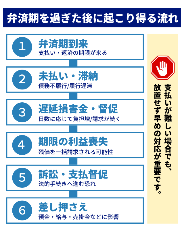 弁済期を過ぎた後に起こり得る流れ