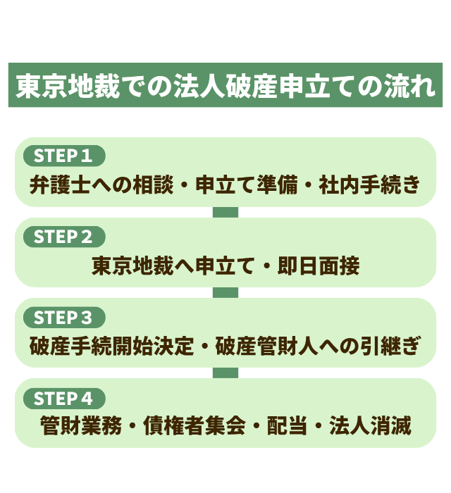 東京地裁での法人破産申立ての流れ