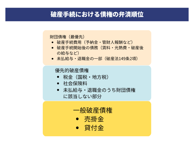 弁済順位の全体像|財団債権・優先的破産債権・一般破産債権の違い