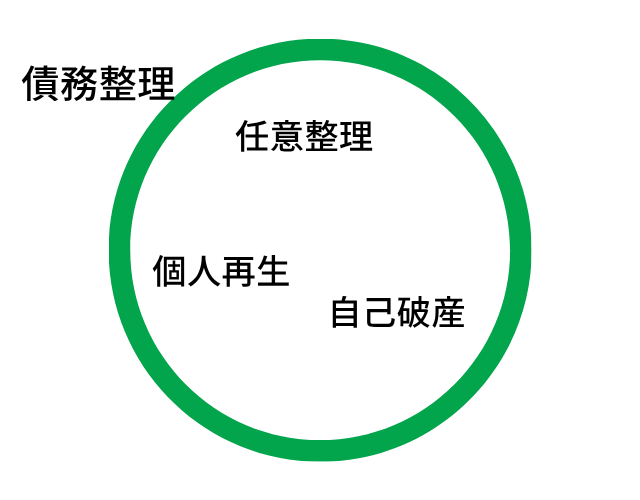 債務整理とは|借金問題を解決する手続きの総称